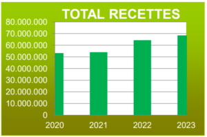 Tableau des recettes 2023