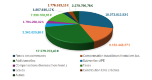 tableau des répartitions des recettes : 18.073.813,53 € Fonds des communes, 17.279.703,49 € Additionnelles, 9.152.440,37 € Compensation travailleurs frontaliers lux.